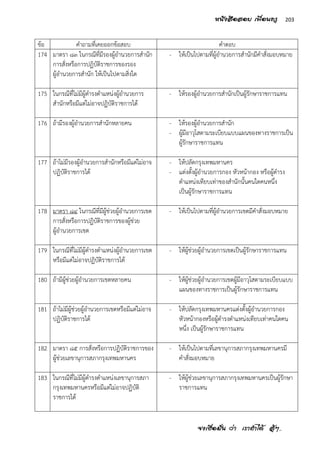 จงเชื่อมั่น ว่า เราทาได้ สู้ๆ..
203หนังสือสอบ เพื่อนครู
ข้อ คาถามที่เคยออกข้อสอบ คาตอบ
174 มาตรา ๘๓ ในกรณีที่มีรองผู้อานวยการสานัก
การสั่งหรือการปฏิบัติราชการของรอง
ผู้อานวยการสานัก ให้เป็นไปตามสิ่งใด
- ให้เป็นไปตามที่ผู้อานวยการสานักมีคาสั่งมอบหมาย
175 ในกรณีที่ไม่มีผู้ดารงตาแหน่งผู้อานวยการ
สานักหรือมีแต่ไม่อาจปฏิบัติราชการได้
- ให้รองผู้อานวยการสานักเป็นผู้รักษาราชการแทน
176 ถ้ามีรองผู้อานวยการสานักหลายคน - ให้รองผู้อานวยการสานัก
- ผู้มีอาวุโสตามระเบียบแบบแผนของทางราชการเป็น
ผู้รักษาราชการแทน
177 ถ้าไม่มีรองผู้อานวยการสานักหรือมีแต่ไม่อาจ
ปฏิบัติราชการได้
- ให้ปลัดกรุงเทพมหานคร
- แต่งตั้งผู้อานวยการกอง หัวหน้ากอง หรือผู้ดารง
ตาแหน่งเทียบเท่าของสานักนั้นคนใดคนหนึ่ง
เป็นผู้รักษาราชการแทน
178 มาตรา ๘๔ ในกรณีที่มีผู้ช่วยผู้อานวยการเขต
การสั่งหรือการปฏิบัติราชการของผู้ช่วย
ผู้อานวยการเขต
- ให้เป็นไปตามที่ผู้อานวยการเขตมีคาสั่งมอบหมาย
179 ในกรณีที่ไม่มีผู้ดารงตาแหน่งผู้อานวยการเขต
หรือมีแต่ไม่อาจปฏิบัติราชการได้
- ให้ผู้ช่วยผู้อานวยการเขตเป็นผู้รักษาราชการแทน
180 ถ้ามีผู้ช่วยผู้อานวยการเขตหลายคน - ให้ผู้ช่วยผู้อานวยการเขตผู้มีอาวุโสตามระเบียบแบบ
แผนของทางราชการเป็นผู้รักษาราชการแทน
181 ถ้าไม่มีผู้ช่วยผู้อานวยการเขตหรือมีแต่ไม่อาจ
ปฏิบัติราชการได้
- ให้ปลัดกรุงเทพมหานครแต่งตั้งผู้อานวยการกอง
หัวหน้ากองหรือผู้ดารงตาแหน่งเทียบเท่าคนใดคน
หนึ่ง เป็นผู้รักษาราชการแทน
182 มาตรา ๘๕ การสั่งหรือการปฏิบัติราชการของ
ผู้ช่วยเลขานุการสภากรุงเทพมหานคร
- ให้เป็นไปตามที่เลขานุการสภากรุงเทพมหานครมี
คาสั่งมอบหมาย
183 ในกรณีที่ไม่มีผู้ดารงตาแหน่งเลขานุการสภา
กรุงเทพมหานครหรือมีแต่ไม่อาจปฏิบัติ
ราชการได้
- ให้ผู้ช่วยเลขานุการสภากรุงเทพมหานครเป็นผู้รักษา
ราชการแทน
 