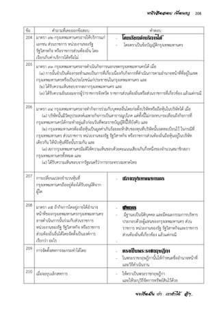 จงเชื่อมั่น ว่า เราทาได้ สู้ๆ..
208หนังสือสอบ เพื่อนครู
ข้อ คาถามที่เคยออกข้อสอบ คาตอบ
204 มาตรา ๙๒ กรุงเทพมหานครอาจให้บริการแก่
เอกชน ส่วนราชการ หน่วยงานของรัฐ
รัฐวิสาหกิจ หรือราชการส่วนท้องถิ่น โดย
เรียกเก็บค่าบริการได้หรือไม่
- โดยเรียกค่าบริการได้
- โดยตราเป็นข้อบัญญัติกรุงเทพมหานคร
205 มาตรา ๙๓ กรุงเทพมหานครอาจดาเนินกิจการนอกเขตกรุงเทพมหานครได้ เมื่อ
(๑) การนั้นจาเป็นต้องกระทาและเป็นการที่เกี่ยวเนื่องกับกิจการที่ดาเนินการตามอานาจหน้าที่ที่อยู่ในเขต
กรุงเทพมหานครหรือเป็นประโยชน์แก่ประชาชนในกรุงเทพมหานคร และ
(๒) ได้รับความเห็นชอบจากสภากรุงเทพมหานคร และ
(๓) ได้รับความยินยอมจากผู้ว่าราชการจังหวัด ราชการส่วนท้องถิ่นหรือส่วนราชการที่เกี่ยวข้อง แล้วแต่กรณี
206 มาตรา ๙๔ กรุงเทพมหานครอาจทากิจการร่วมกับบุคคลอื่นโดยก่อตั้งบริษัทหรือถือหุ้นในบริษัทได้ เมื่อ
(๑) บริษัทนั้นมีวัตถุประสงค์เฉพาะกิจการเป็นสาธารณูปโภค แต่ทั้งนี้ไม่กระทบกระเทือนถึงกิจการที่
กรุงเทพมหานครได้กระทาอยู่แล้วก่อนวันที่พระราชบัญญัตินี้ใช้บังคับ และ
(๒) กรุงเทพมหานครต้องถือหุ้นเป็นมูลค่าเกินร้อยละห้าสิบของทุนที่บริษัทนั้นจดทะเบียนไว้ ในกรณีที่
กรุงเทพมหานคร ส่วนราชการ หน่วยงานของรัฐ รัฐวิสาหกิจ หรือราชการส่วนท้องถิ่นถือหุ้นอยู่ในบริษัท
เดียวกัน ให้นับหุ้นที่ถือนั้นรวมกัน และ
(๓) สภากรุงเทพมหานครมีมติให้ความเห็นชอบด้วยคะแนนเสียงเกินกึ่งหนึ่งของจานวนสมาชิกสภา
กรุงเทพมหานครทั้งหมด และ
(๔) ได้รับความเห็นชอบจากรัฐมนตรีว่าการกระทรวงมหาดไทย
207 การเปลี่ยนแปลงจานวนหุ้นที่
กรุงเทพมหานครถืออยู่ต้องได้รับอนุมัติจาก
ผู้ใด
- สภากรุงเทพมหานคร
208 มาตรา ๙๕ ถ้ากิจการใดอยู่ภายใต้อานาจ
หน้าที่ของกรุงเทพมหานครกรุงเทพมหานคร
อาจดาเนินการนั้นร่วมกับส่วนราชการ
หน่วยงานของรัฐ รัฐวิสาหกิจ หรือราชการ
ส่วนท้องถิ่นอื่นได้โดยจัดตั้งเป็นองค์การ
เรียกว่า อะไร
- สหการ
- มีฐานะเป็นนิติบุคคล และมีคณะกรรมการบริหาร
ประกอบด้วยผู้แทนของกรุงเทพมหานคร ส่วน
ราชการ หน่วยงานของรัฐ รัฐวิสาหกิจและราชการ
ส่วนท้องถิ่นที่เกี่ยวข้อง แล้วแต่กรณี
-
209 การจัดตั้งสหการจะกระทาได้โดย - ตราเป็นพระราชกฤษฎีกา
- ในพระราชกฤษฎีกานั้นให้กาหนดชื่ออานาจหน้าที่
และวิธีดาเนินงาน
210 เมื่อจะยุบเลิกสหการ - ให้ตราเป็นพระราชกฤษฎีกา
และให้ระบุวิธีจัดการทรัพย์สินไว้ด้วย
 