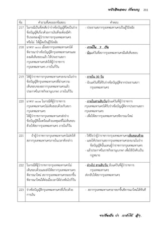จงเชื่อมั่น ว่า เราทาได้ สู้ๆ..
211หนังสือสอบ เพื่อนครู
ข้อ คาถามที่เคยออกข้อสอบ คาตอบ
217 ในกรณีเป็นที่สงสัยว่าร่างข้อบัญญัติใดเป็นร่าง
ข้อบัญญัติเกี่ยวด้วยการเงินที่จะต้องมีคา
รับรองของผู้ว่าราชการกรุงเทพมหานคร
หรือไม่ ให้ผู้ใดเป็นผู้วินิจฉัย
- ประธานสภากรุงเทพมหานครเป็นผู้วินิจฉัย
218 มาตรา ๑๐๐ เมื่อสภากรุงเทพมหานครได้
พิจารณาร่างข้อบัญญัติกรุงเทพมหานครและ
ลงมติเห็นชอบแล้ว ให้ประธานสภา
กรุงเทพมหานครส่งให้ผู้ว่าราชการ
กรุงเทพมหานคร ภายในกี่วัน
- ภายใน 7 วัน
- นับแต่วันที่สภากรุงเทพมหานครมีมติเห็นชอบ
219 ให้ผู้ว่าราชการกรุงเทพมหานครลงนามในร่าง
ข้อบัญญัติกรุงเทพมหานครที่ผ่านความ
เห็นชอบของสภากรุงเทพมหานครแล้ว
ประกาศในราชกิจจานุเบกษา ภายในกี่วัน
- ภายใน 30 วัน
- นับแต่วันที่ได้รับร่างข้อบัญญัติจากประธานสภา
กรุงเทพมหานคร
220 มาตรา ๑๐๑ ในกรณีที่ผู้ว่าราชการ
กรุงเทพมหานครไม่เห็นชอบด้วยกับสภา
กรุงเทพมหานคร
ให้ผู้ว่าราชการกรุงเทพมหานครส่งร่าง
ข้อบัญญัตินั้นพร้อมด้วยเหตุผลที่ไม่เห็นชอบ
ด้วยให้สภากรุงเทพมหานคร ภายในกี่วัน
- ภายในสามสิบวันนับแต่วันที่ผู้ว่าราชการ
กรุงเทพมหานครได้รับร่างข้อบัญญัติจากประธานสภา
กรุงเทพมหานคร
- เพื่อให้สภากรุงเทพมหานครพิจารณาใหม่
221 ถ้าผู้ว่าราชการกรุงเทพมหานครไม่ส่งให้
สภากรุงเทพมหานครภายในเวลาดังกล่าว
- ให้ถือว่าผู้ว่าราชการกรุงเทพมหานครเห็นชอบด้วย
- และให้ประธานสภากรุงเทพมหานครลงนามในร่าง
ข้อบัญญัตินั้นแทนผู้ว่าราชการกรุงเทพมหานคร
- แล้วประกาศในราชกิจจานุเบกษา เพื่อใช้บังคับเป็น
กฎหมาย
222 ในกรณีที่ผู้ว่าราชการกรุงเทพมหานครไม่
เห็นชอบด้วยและส่งให้สภากรุงเทพมหานคร
พิจารณาใหม่ สภากรุงเทพมหานครจะยกขึ้น
พิจารณาใหม่ได้ต่อเมื่อเวลาได้ล่วงพ้นไปกี่วัน
- ล่วงไป สามสิบวัน นับแต่วันที่ผู้ว่าราชการ
กรุงเทพมหานคร
ส่งกลับให้สภากรุงเทพมหานคร
223 ร่างข้อบัญญัติกรุงเทพมหานครที่เกี่ยวด้วย
การเงิน
- สภากรุงเทพมหานครอาจยกขึ้นพิจารณาใหม่ได้ทันที
 