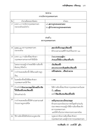 จงเชื่อมั่น ว่า เราทาได้ สู้ๆ..
177หนังสือสอบ เพื่อนครู
หมวด ๒
การบริหารกรุงเทพมหานคร
ข้อ คาถามที่เคยออกข้อสอบ คาตอบ
17 มาตรา ๙ การบริหารกรุงเทพมหานคร
ประกอบด้วยอะไรบ้าง
๑) สภากรุงเทพมหานคร
(๒) ผู้ว่าราชการกรุงเทพมหานคร
ส่วนที่ ๑
สภากรุงเทพมหานคร
18 มาตรา ๑๐ สภากรุงเทพมหานคร
ประกอบด้วย
- สมาชิกซึ่งราษฎรเลือกตั้ง
- มีจานวนตามเกณฑ์ที่กาหนดไว้ในมาตรา ๑๑
19 มาตรา ๑๑ การเลือกตั้งสมาชิกสภา
กรุงเทพมหานครจะกระทาได้เมื่อใด
- มีพระราชกฤษฎีกา
กาหนดให้มีการเลือกตั้งแล้ว
-
ในพระราชกฤษฎีกากาหนดให้มีการเลือกตั้ง
ต้องระบุ สิ่งใดบ้าง
- วันเลือกตั้ง
- และระยะเวลารับสมัครเลือกตั้ง
20 การกาหนดเขตเลือกตั้ง ให้ถือเกณฑ์ราษฎร
กี่คน
- หนึ่งแสนคน เป็นประมาณ
22 ในเขตเลือกตั้งหนึ่งให้มีสมาชิกสภา
กรุงเทพมหานครได้ กี่คน
- 1 คน
23 ถ้าเขตใดมีจานวนราษฎรไม่พอที่จะจัด
ให้เป็นหนึ่งเขตเลือกตั้ง
ให้กระทาอย่างไร
- ให้มีการเลือกตั้งสมาชิกสภากรุงเทพมหานครในเขต
นั้น หนึ่งคน
- และให้ถือเป็นเขตเลือกตั้งหนึ่ง
24 การกาหนดเขตเลือกตั้งให้คานวณตามเกณฑ์
จานวนราษฎรตามสิ่งใด
- หลักฐานการทะเบียนราษฎร
ที่กระทรวงมหาดไทยประกาศครั้งสุดท้ายก่อนวัน
ประกาศพระราชกฤษฎีกาให้มีการเลือกตั้งสมาชิก
สภากรุงเทพมหานคร
- และให้ทาเป็นประกาศของกระทรวงมหาดไทย
26 วิธีการเลือกตั้งให้เป็นไปตามกฎหมายใด - กฎหมายว่าด้วยการเลือกตั้งสมาชิกสภา
กรุงเทพมหานคร และผู้ว่าราชการกรุงเทพมหานคร
 