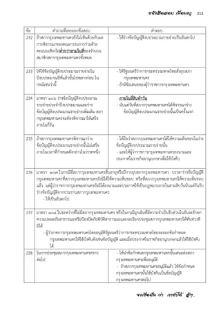จงเชื่อมั่น ว่า เราทาได้ สู้ๆ..
213หนังสือสอบ เพื่อนครู
ข้อ คาถามที่เคยออกข้อสอบ คาตอบ
232 ถ้าสภากรุงเทพมหานครยังไม่เห็นด้วยกับผล
การพิจารณาของคณะกรรมการร่วมด้วย
คะแนนเสียงไม่ต่ากว่าสามในสี่ของจานวน
สมาชิกสภากรุงเทพมหานครทั้งหมด
- ให้ร่างข้อบัญญัติงบประมาณรายจ่ายเป็นอันตกไป
233 ให้ใช้ข้อบัญญัติงบประมาณรายจ่ายใน
ปีงบประมาณปีที่แล้วนั้นไปพลางก่อน ใน
กรณีเช่นว่านี้
- ให้รัฐมนตรีว่าการกระทรวงมหาดไทยสั่งยุบสภา
กรุงเทพมหานคร
- ถ้ามีข้อเสนอของผู้ว่าราชการกรุงเทพมหานคร
234 มาตรา ๑๐๖ ร่างข้อบัญญัติงบประมาณ
รายจ่ายประจาปีงบประมาณและร่าง
ข้อบัญญัติงบประมาณรายจ่ายเพิ่มเติม สภา
กรุงเทพมหานครจะต้องพิจารณาให้เสร็จ
ภายในกี่วัน
- ภายในสี่สิบห้าวัน
- นับแต่วันที่สภากรุงเทพมหานครได้พิจารณาร่าง
ข้อบัญญัติงบประมาณรายจ่ายนั้นเป็นครั้งแรก
235 ถ้าสภากรุงเทพมหานครพิจารณาร่าง
ข้อบัญญัติงบประมาณรายจ่ายนั้นไม่เสร็จ
ภายในเวลาที่กาหนดดังกล่าวในวรรคหนึ่ง
- ให้ถือว่าสภากรุงเทพมหานครได้ให้ความเห็นชอบในร่าง
ข้อบัญญัติงบประมาณรายจ่ายนั้น
- และให้ผู้ว่าราชการกรุงเทพมหานครลงนามและ
ประกาศในราชกิจจานุเบกษาเพื่อใช้บังคับ
236 มาตรา ๑๐๗ ในกรณีที่สภากรุงเทพมหานครสิ้นอายุหรือมีการยุบสภากรุงเทพมหานคร บรรดาร่างข้อบัญญัติ
กรุงเทพมหานครที่สภากรุงเทพมหานครยังมิได้ให้ความเห็นชอบ หรือที่สภากรุงเทพมหานครให้ความเห็นชอบ
แล้ว แต่ผู้ว่าราชการกรุงเทพมหานครยังมิได้ลงนามและประกาศใช้เป็นกฎหมายภายในสามสิบวันนับแต่วันรับ
ร่างข้อบัญญัติจากประธานสภากรุงเทพมหานคร
- ให้เป็นอันตกไป
237 มาตรา ๑๐๘ ในระหว่างที่ไม่มีสภากรุงเทพมหานคร หรือในกรณีฉุกเฉินที่มีความจาเป็นรีบด่วนในอันจะรักษา
ความปลอดภัยสาธารณะหรือป้องปัดภัยพิบัติสาธารณะและจะเรียกประชุมสภากรุงเทพมหานครให้ทันท่วงที
มิได้
- ผู้ว่าราชการกรุงเทพมหานครโดยอนุมัติรัฐมนตรีว่าการกระทรวงมหาดไทยจะออกข้อกาหนด
กรุงเทพมหานครให้ใช้บังคับดังเช่นข้อบัญญัติ และเมื่อประกาศในราชกิจจานุเบกษาแล้วให้ใช้บังคับ
ได้
238 ในการประชุมสภากรุงเทพมหานครคราว
ต่อไป
- ให้นาข้อกาหนดกรุงเทพมหานครนั้นเสนอต่อสภา
กรุงเทพมหานครเพื่ออนุมัติ
- ถ้าสภากรุงเทพมหานครอนุมัติแล้ว ให้ข้อกาหนด
กรุงเทพมหานครนั้นใช้บังคับเป็นข้อบัญญัติ
กรุงเทพมหานครต่อไป
 