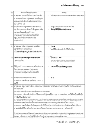 จงเชื่อมั่น ว่า เราทาได้ สู้ๆ..
182หนังสือสอบ เพื่อนครู
ข้อ คาถามที่เคยออกข้อสอบ คาตอบ
48 มาตรา ๒๔ ในกรณีที่มีข้อกล่าวหาว่าสมาชิก
ภาพของสมาชิกสภากรุงเทพมหานครสิ้นสุดลง
เพราะเหตุอย่างใดอย่างหนึ่งตามมาตรา ๒๓
(๔) (๕) หรือ (๗)
- ให้ประธานสภากรุงเทพมหานครดาเนินการสอบสวน
49 ถ้าประธานสภากรุงเทพมหานครรายงานว่า
สมาชิกภาพของสมาชิกคนนั้นสิ้นสุดลงตามข้อ
กล่าวหานั้น และรัฐมนตรีว่าการ
กระทรวงมหาดไทยเห็นชอบด้วย ให้ให้
รัฐมนตรีว่าการกระทรวงมหาดไทย
กระทาอย่างไร
- ให้รัฐมนตรีว่าการกระทรวงมหาดไทย
- มีคาสั่งให้พ้นจากตาแหน่ง
51 มาตรา ๒๕ ให้สภากรุงเทพมหานครเลือก
สมาชิกสภากรุงเทพมหานคร
เป็นประธานสภากรุงเทพมหานครกี่คน
- 1 คน
โดยให้ดารงตาแหน่งทันทีที่ได้รับเลือก
52 รองประธานสภากรุงเทพมหานคร
มีจานวนกี่คน
- ไม่เกิน 2 คน
- โดยให้ดารงตาแหน่งทันทีที่ได้รับเลือก
53 ให้รัฐมนตรีว่าการกระทรวงมหาดไทยประกาศ
ชื่อประธานสภาและรองประธานสภา
กรุงเทพมหานครผู้ได้รับเลือก ด้วยวิธีใด
- ประกาศในราชกิจจานุเบกษา
54 ประธานสภาและรองประธานสภา
กรุงเทพมหานครดารงตาแหน่งตามวาระคราว
ละกี่ปี
- 2 ปี
55 มาตรา ๒๖ ประธานสภาหรือรองประธานสภากรุงเทพมหานครพ้นจากตาแหน่งก่อนถึงวาระด้วยเหตุใดเหตุ
หนึ่งดังต่อไปนี้
(๑) ขาดจากสมาชิกภาพของสมาชิกสภากรุงเทพมหานคร
(๒) ลาออกจากตาแหน่ง โดยยื่นหนังสือลาออกต่อรัฐมนตรีว่าการกระทรวงมหาดไทย และให้มีผลนับแต่วันถัด
จากวันที่ยื่นหนังสือลาออก
(๓) เมื่อสมาชิกสภากรุงเทพมหานครไม่น้อยกว่าหนึ่งในสามของจานวนสมาชิกทั้งหมดเข้าชื่อเสนอญัตติให้สภา
กรุงเทพมหานครมีการเลือกตั้งประธานสภาหรือรองประธานสภากรุงเทพมหานครใหม่ และสภา
กรุงเทพมหานครมีมติตามนั้นด้วยคะแนนเสียงไม่น้อยกว่าสามในสี่ของจานวนสมาชิกทั้งหมด โดยให้พ้นจาก
ตาแหน่งเมื่อได้มีการเลือกตั้งประธานสภาหรือรองประธานสภากรุงเทพมหานคร แล้วแต่กรณี
ในกรณีตามวรรคหนึ่ง ให้สภากรุงเทพมหานครเลือกประธานสภาหรือรองประธานสภากรุงเทพมหานครคนใหม่
ขึ้นแทน แล้วแต่กรณี และให้ผู้ได้รับเลือกนั้นอยู่ในตาแหน่งตามวาระของผู้ซึ่งตนแทน
 