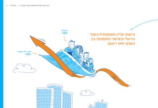 :‫תעסוקה‬
+15%
:‫ממוצע‬ ‫ריאלי‬ ‫שכר‬
+15%
‫בשכר‬ ‫משמעותית‬ ‫עליה‬ ‫נרשמה‬
‫בין‬ ‫התעסוקה‬ ‫ובשיעור‬ ‫הריאלי‬
2015–‫ו‬ 1997 ‫השנים‬
15 ‫הצלחות‬ ‫וחברתי‬ ‫כלכלי‬ ‫לשגשוג‬ ‫ישראל‬ ‫של‬ ‫דרכה‬
 