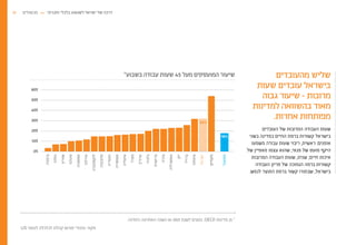 .‫הזמינה‬ ‫האחרונה‬ ‫השנה‬ ‫או‬ 2013 ‫לשנת‬ ‫נתונים‬ .OECD ‫מדינות‬ 21 *
LIS ‫לנתוני‬ ‫לכלכלה‬ ‫קהלת‬ ‫פורום‬ ‫עיבודי‬ :‫מקור‬
‫מהעובדים‬ ‫שליש‬
‫שעות‬ ‫עובדים‬ ‫בישראל‬
‫גבוה‬ ‫שיעור‬ - ‫מרובות‬
‫למדינות‬ ‫בהשוואה‬ ‫מאוד‬
.‫אחרות‬ ‫מפותחות‬
‫העובדים‬ ‫של‬ ‫המרובות‬ ‫העבודה‬ ‫שעות‬
‫בשני‬ ‫במדינה‬ ‫החיים‬ ‫ברמת‬ ‫קשורות‬ ‫בישראל‬
‫משמעו‬ ‫עבודה‬ ‫שעות‬ ‫ריבוי‬ ,‫ראשית‬ :‫אופנים‬
‫של‬ ‫מאפיין‬ ‫עצמו‬ ‫שהוא‬ ,‫פנאי‬ ‫של‬ ‫מועט‬ ‫היקף‬
‫המרובות‬ ‫העבודה‬ ‫שעות‬ ,‫שנית‬ ;‫חיים‬ ‫איכות‬
‫העבודה‬ ‫פריון‬ ‫של‬ ‫הנמוכה‬ ‫ברמה‬ ‫קשורות‬
.‫לנפש‬ ‫התוצר‬ ‫ברמת‬ ‫קשור‬ ‫שבתורו‬ ,‫בישראל‬
*‫בשבוע‬ ‫עבודה‬ ‫שעות‬ 45 ‫מעל‬ ‫המועסקים‬ ‫שיעור‬
0%
10%
20%
30%
40%
50%
60%
‫גרמניה‬
‫הולנד‬
‫שווייץ‬
‫פינלנד‬
‫אסטוניה‬
‫אירלנד‬
‫לוקסמבורג‬
‫סלובקיה‬
‫הונגריה‬
‫אוסטריה‬
‫איטליה‬
‫ספרד‬
‫ארהב‬
‫בלגיה‬
‫בריטניה‬
‫צ'כיה‬
‫אוסטרליה‬
‫יוון‬
‫ברזיל‬
‫איסלנד‬
‫ישראל‬
‫מקסיקו‬
*‫ממוצע‬
18%
32%
37 ‫מכשולים‬ ‫וחברתי‬ ‫כלכלי‬ ‫לשגשוג‬ ‫ישראל‬ ‫של‬ ‫דרכה‬
 