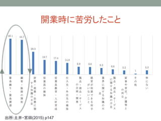 開業時に苦労したこと
出所:土井・宮田(2015) p147
 