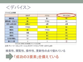 ＜デバイス＞
検索性、閲覧性、操作性、更新性の点で優れている
「成功の３要素」を備えている
出所:ディーツーコミュニケーションズスマートフォンベクター(2011) p69
 