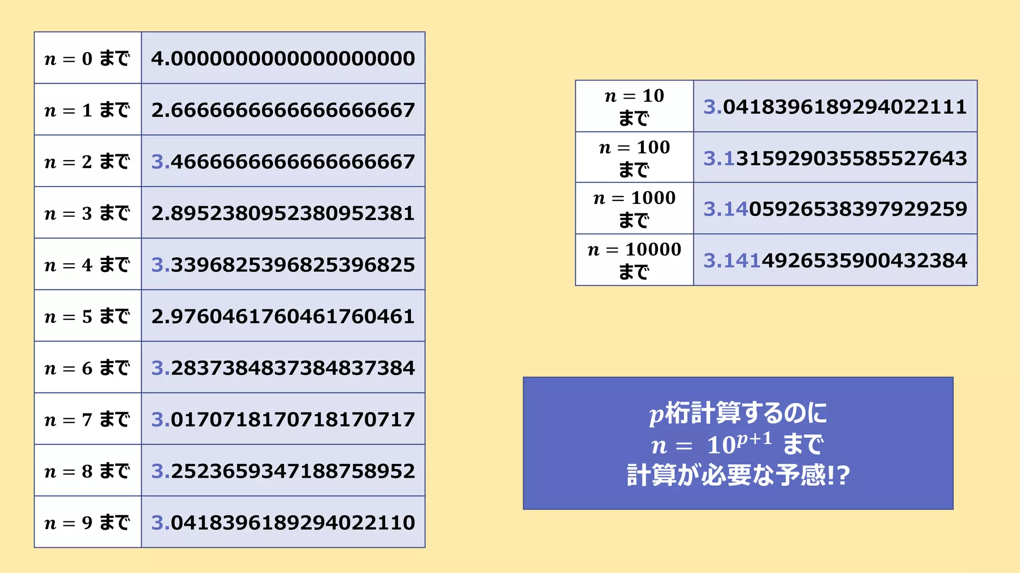 2.6666666666666666667
3.4666666666666666667
2.8952380952380952381
3.3396825396825396825
4.0000000000000000000𝒏 = 𝟎 まで
𝒏 = 𝟏 まで
𝒏 = 𝟐 まで
𝒏 = 𝟑 まで
𝒏 = 𝟒 まで
3.2837384837384837384
3.0170718170718170717
2.9760461760461760461𝒏 = 𝟓 まで
𝒏 = 𝟔 まで
𝒏 = 𝟕 まで
3.2523659347188758952
3.0418396189294022110
𝒏 = 𝟖 まで
𝒏 = 𝟗 まで
3.1315929035585527643
3.0418396189294022111
𝒏 = 𝟏𝟎
まで
𝒏 = 𝟏𝟎𝟎
まで
3.1414926535900432384
3.1405926538397929259
𝒏 = 𝟏𝟎𝟎𝟎
まで
𝒏 = 𝟏𝟎𝟎𝟎𝟎
まで
𝒑桁計算するのに
𝒏 = 𝟏𝟎 𝒑+𝟏 まで
計算が必要な予感!?
 