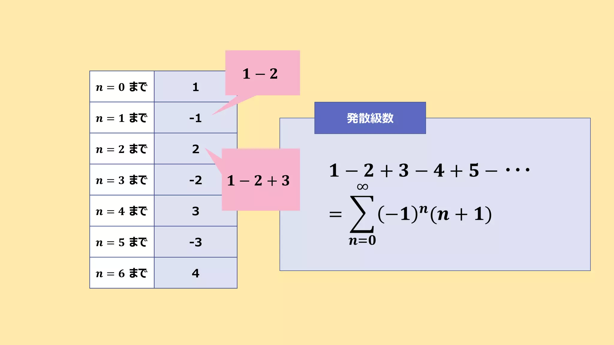 -1
2
-2
3
1𝒏 = 𝟎 まで
𝒏 = 𝟏 まで
𝒏 = 𝟐 まで
𝒏 = 𝟑 まで
𝒏 = 𝟒 まで
4
-3𝒏 = 𝟓 まで
𝒏 = 𝟔 まで
𝟏 − 𝟐
𝟏 − 𝟐 + 𝟑
 