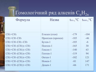 Фізичні та хімічні властивості ненасичених вуглеводнів. Добування | PPT