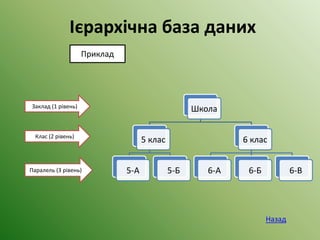 Ієрархічна база даних
Школа
5 клас
5-А 5-Б
6 клас
6-А 6-Б 6-ВПаралель (3 рівень)
Клас (2 рівень)
Заклад (1 рівень)
Приклад
Назад
 