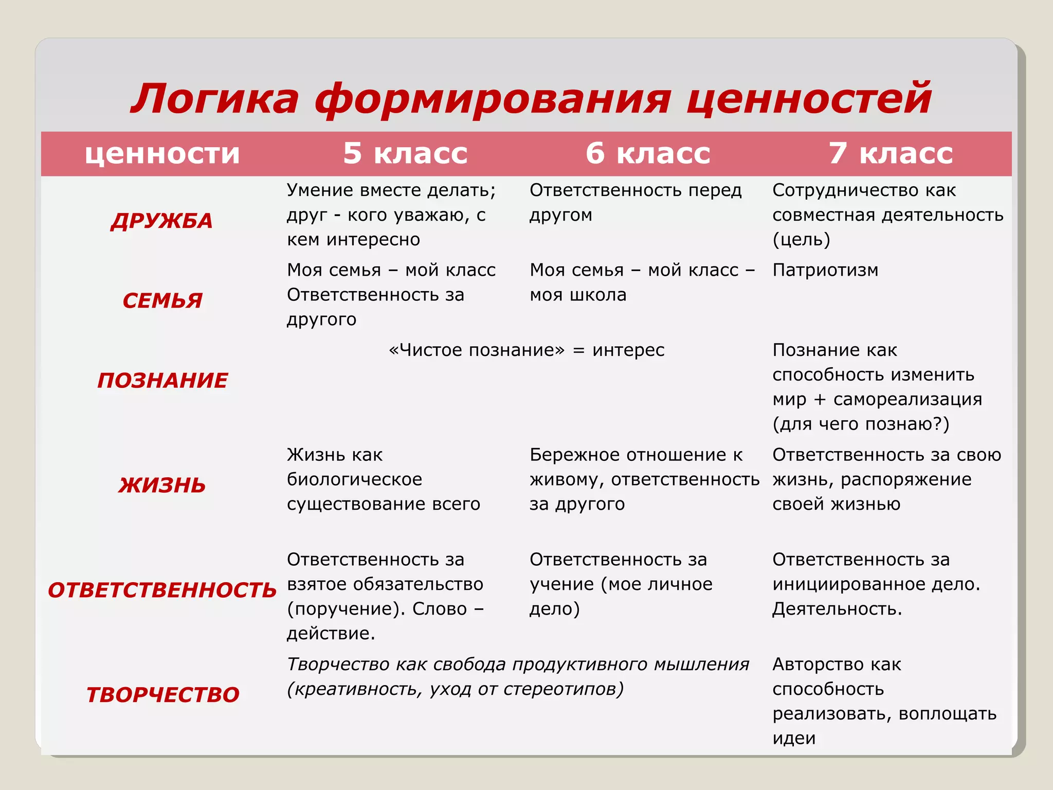 Логика формирования ценностей
ценности 5 класс 6 класс 7 класс
ДРУЖБА
Умение вместе делать;
друг - кого уважаю, с
кем интересно
Ответственность перед
другом
Сотрудничество как
совместная деятельность
(цель)
СЕМЬЯ
Моя семья – мой класс
Ответственность за
другого
Моя семья – мой класс –
моя школа
Патриотизм
ПОЗНАНИЕ
«Чистое познание» = интерес Познание как
способность изменить
мир + самореализация
(для чего познаю?)
ЖИЗНЬ
Жизнь как
биологическое
существование всего
Бережное отношение к
живому, ответственность
за другого
Ответственность за свою
жизнь, распоряжение
своей жизнью
ОТВЕТСТВЕННОСТЬ
Ответственность за
взятое обязательство
(поручение). Слово –
действие.
Ответственность за
учение (мое личное
дело)
Ответственность за
инициированное дело.
Деятельность.
ТВОРЧЕСТВО
Творчество как свобода продуктивного мышления
(креативность, уход от стереотипов)
Авторство как
способность
реализовать, воплощать
идеи
 