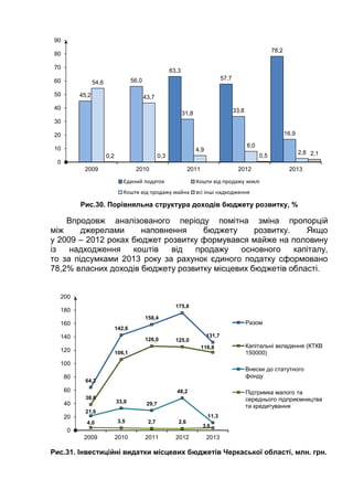 Рис.30. Порівняльна структура доходів бюджету розвитку, %
Впродовж аналізованого періоду помітна зміна пропорцій
між джерелами наповнення бюджету розвитку. Якщо
у 2009 – 2012 роках бюджет розвитку формувався майже на половину
із надходження коштів від продажу основного капіталу,
то за підсумками 2013 року за рахунок єдиного податку сформовано
78,2% власних доходів бюджету розвитку місцевих бюджетів області.
Рис.31. Інвестиційні видатки місцевих бюджетів Черкаської області, млн. грн.
63,3
57,7
78,2
45,2
56,0
31,8 33,8
16,9
54,6
43,7
4,9
8,0
2,8
0,2 0,3 0,5 2,1
0
10
20
30
40
50
60
70
80
90
2009 2010 2011 2012 2013
Єдиний податок Кошти від продажу землі
Кошти від продажу майна всі інші надходження
64,2
142,6
158,4
175,8
131,7
38,6
106,1
126,0 125,0
116,8
21,6
33,0 29,7
48,2
11,3
4,0 3,5 2,7 2,6
3,6
0
20
40
60
80
100
120
140
160
180
200
2009 2010 2011 2012 2013
Разом
Капітальні вкладення (КТКВ
150000)
Внески до статутного
фонду
Підтримка малого та
середнього підприємництва
та кредитування
 