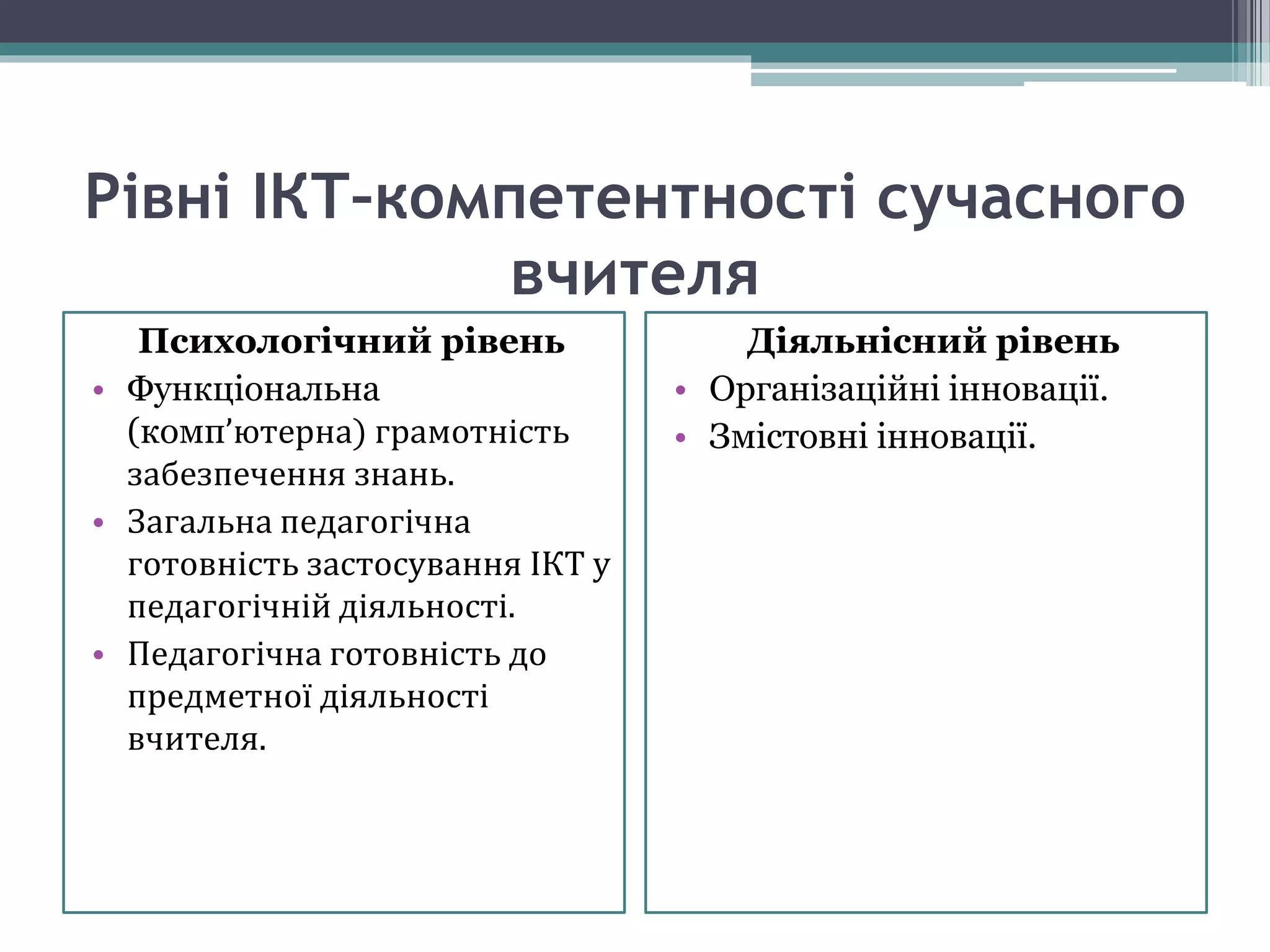 Рівні ІКТ–компетентності сучасного
вчителя
Психологічний рівень
• Функціональна
(комп’ютерна) грамотність
забезпечення знань.
• Загальна педагогічна
готовність застосування ІКТ у
педагогічній діяльності.
• Педагогічна готовність до
предметної діяльності
вчителя.
Діяльнісний рівень
• Організаційні інновації.
• Змістовні інновації.
 