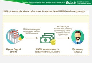 Жұмыс берушінің міндетті зейнетақы жарналары
 