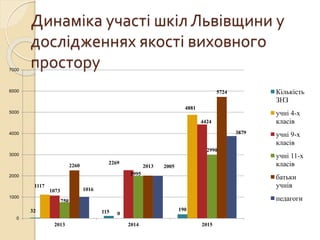 Динаміка участі шкіл Львівщини у
дослідженнях якості виховного
простору
32 115 190
1117
0
4881
1073
2269
4424
750
1995
2990
2260 2013
5724
1016
2005
3879
0
1000
2000
3000
4000
5000
6000
7000
2013 2014 2015
Кількість
ЗНЗ
учні 4-х
класів
учні 9-х
класів
учні 11-х
класів
батьки
учнів
педагоги
 
