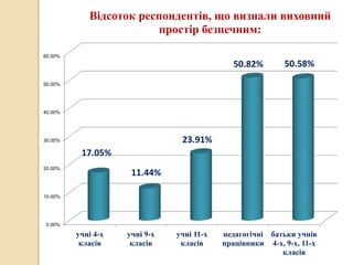 0.00%
10.00%
20.00%
30.00%
40.00%
50.00%
60.00%
учні 4-х
класів
учні 9-х
класів
учні 11-х
класів
педагогічні
працівники
батьки учнів
4-х, 9-х, 11-х
класів
17.05%
11.44%
23.91%
50.82% 50.58%
Відсоток респондентів, що визнали виховний
простір безпечним:
 