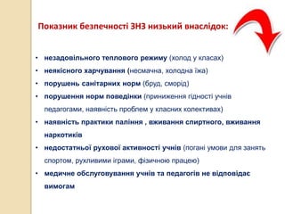 Показник безпечності ЗНЗ низький внаслідок:
• незадовільного теплового режиму (холод у класах)
• неякісного харчування (несмачна, холодна їжа)
• порушень санітарних норм (бруд, сморід)
• порушення норм поведінки (приниження гідності учнів
педагогами, наявність проблем у класних колективах)
• наявність практики паління , вживання спиртного, вживання
наркотиків
• недостатньої рухової активності учнів (погані умови для занять
спортом, рухливими іграми, фізичною працею)
• медичне обслуговування учнів та педагогів не відповідає
вимогам
 