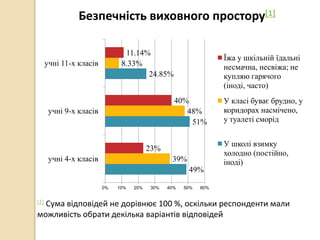 Безпечність виховного простору[1]
49%
51%
24.85%
39%
48%
8.33%
23%
40%
11.14%
0% 10% 20% 30% 40% 50% 60%
учні 4-х класів
учні 9-х класів
учні 11-х класів
Їжа у шкільній їдальні
несмачна, несвіжа; не
купляю гарячого
(іноді, часто)
У класі буває брудно, у
коридорах насмічено,
у туалеті сморід
У школі взимку
холодно (постійно,
іноді)
[1] Сума відповідей не дорівнює 100 %, оскільки респонденти мали
можливість обрати декілька варіантів відповідей
 