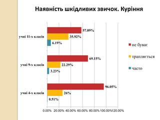 Наявність шкідливих звичок. Куріння
0.51%
3.23%
6.19%
26%
22.29%
35.92%
96.05%
69.15%
57.89%
0.00% 20.00% 40.00% 60.00% 80.00%100.00%120.00%
учні 4-х класів
учні 9-х класів
учні 11-х класів
не буває
трапляється
часто
 