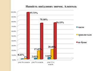 0.00%
10.00%
20.00%
30.00%
40.00%
50.00%
60.00%
70.00%
80.00%
90.00%
100.00%
учні 4-х класів учні 9-х класів учні 11-х
класів
0.43%
2.03% 3.44%1%
17.45%
20.40%
97.73%
75.18%
76.15%
Навність шкідливих звичок. Алкоголь
часто
трапляється
не буває
 