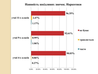 0.27%
1.06%
1.17%
0.86%
0.99%
2.47%
98.03%
92.61%
96.35%
0.00% 20.00% 40.00% 60.00% 80.00% 100.00% 120.00%
учні 4-х класів
учні 9-х класів
учні 11-х класів
Наявність шкідливих звичок. Наркотики
не буває
трапляється
часто
 