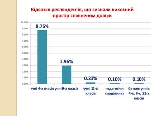 8.75%
2.96%
0.23% 0.10% 0.10%
0.00%
1.00%
2.00%
3.00%
4.00%
5.00%
6.00%
7.00%
8.00%
9.00%
10.00%
учні 4-х класівучні 9-х класів учні 11-х
класів
педагогічні
працівники
батьки учнів
4-х, 9-х, 11-х
класів
Відсоток респондентів, що визнали виховний
простір сповненим довіри
 
