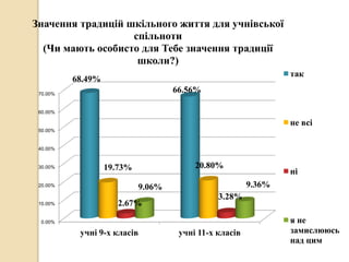 0.00%
10.00%
20.00%
30.00%
40.00%
50.00%
60.00%
70.00%
учні 9-х класів учні 11-х класів
68.49%
66.56%
19.73% 20.80%
2.67%
3.28%
9.06% 9.36%
Значення традицій шкільного життя для учнівської
спільноти
(Чи мають особисто для Тебе значення традиції
школи?)
так
не всі
ні
я не
замислююсь
над цим
 