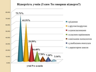 0.00%
10.00%
20.00%
30.00%
40.00%
50.00%
60.00%
70.00%
80.00%
учні 9-х класів
73.71%
61.51%
29.59%
16.48%
7.78% 7.10%
3.16%
Відвертість учнів (З ким Ти говориш відверто?)
з рідними
з другом/подругою
з однокласниками
з класним керівником
з шкільним психологом
з улюбленим вчителем
з директором школи
 