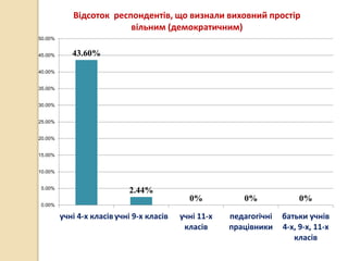 43.60%
2.44%
0% 0% 0%
0.00%
5.00%
10.00%
15.00%
20.00%
25.00%
30.00%
35.00%
40.00%
45.00%
50.00%
учні 4-х класівучні 9-х класів учні 11-х
класів
педагогічні
працівники
батьки учнів
4-х, 9-х, 11-х
класів
Відсоток респондентів, що визнали виховний простір
вільним (демократичним)
 