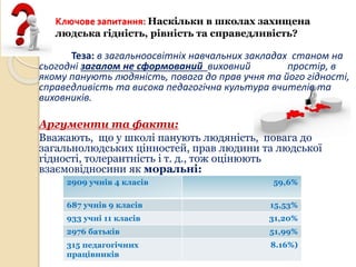 Ключове запитання: Наскільки в школах захищена
людська гідність, рівність та справедливість?
Теза: в загальноосвітніх навчальних закладах станом на
сьогодні загалом не сформований виховний простір, в
якому панують людяність, повага до прав учня та його гідності,
справедливість та висока педагогічна культура вчителів та
виховників.
Аргументи та факти:
Вважають, що у школі панують людяність, повага до
загальнолюдських цінностей, прав людини та людської
гідності, толерантність і т. д., тож оцінюють
взаємовідносини як моральні:
2909 учнів 4 класів 59,6%
687 учнів 9 класів 15,53%
933 учні 11 класів 31,20%
2976 батьків 51,99%
315 педагогічних
працівників
8.16%)
 