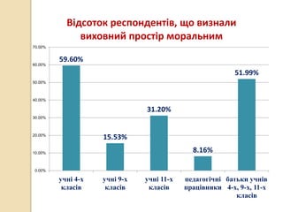 59.60%
15.53%
31.20%
8.16%
51.99%
0.00%
10.00%
20.00%
30.00%
40.00%
50.00%
60.00%
70.00%
учні 4-х
класів
учні 9-х
класів
учні 11-х
класів
педагогічні
працівники
батьки учнів
4-х, 9-х, 11-х
класів
Відсоток респондентів, що визнали
виховний простір моральним
 