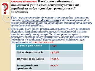 Ключове запитання: Наскільки забезпечені
можливості учнів самоідентифікуватися як
українці та набути досвіду громадянської
поведінки?
 Теза: в загальноосвітніх навчальних закладах станом на
сьогодні загалом не достатньо забезпечені умови для
самоіндетифікації учнів як українці та для набуття досвіду
громадянської поведінки.
 Визнають, що у школі поважають державну мову, виявляють
відданість Батьківщині; забезпечують можливості пізнати
історію та здобутки культури України, рідного краю;
формують громадянську ідентичність, досвід громадянської
поведінки та соціальної відповідальності, оцінюючи дух
рідної школи як патріотичний:
56 учнів 4-их класів 1,15%
656 учнів 9-их класів 14,83%
516 учнів 11-их класів 17,26%
817 педагогічних
працівників
21,17%
 