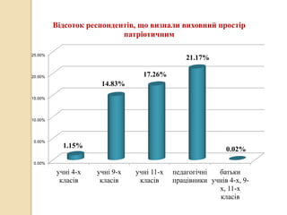 0.00%
5.00%
10.00%
15.00%
20.00%
25.00%
учні 4-х
класів
учні 9-х
класів
учні 11-х
класів
педагогічні
працівники
батьки
учнів 4-х, 9-
х, 11-х
класів
1.15%
14.83%
17.26%
21.17%
0.02%
Відсоток респондентів, що визнали виховний простір
патріотичним
 