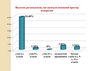 0.00%
5.00%
10.00%
15.00%
20.00%
25.00%
учні 4-х
класів
учні 9-х
класів
учні 11-х
класів
педагогічні
працівники
батьки
учнів 4-х, 9-
х, 11-х
класів
24.48%
1.20% 0%
2.82% 1.94%
Відсоток респондентів, що визнали виховний простір
відкритим
 