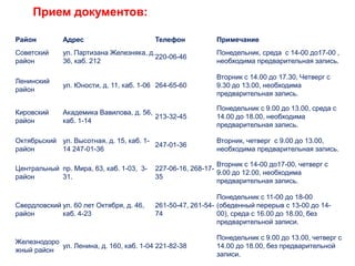 Прием документов:
Район Адрес Телефон Примечание
Советский
район
ул. Партизана Железняка, д.
36, каб. 212
220-06-46
Понедельник, среда с 14-00 до17-00 ,
необходима предварительная запись.
Ленинский
район
ул. Юности, д. 11, каб. 1-06 264-65-60
Вторник с 14.00 до 17.30, Четверг с
9.30 до 13.00, необходима
предварительная запись.
Кировский
район
Академика Вавилова, д. 56,
каб. 1-14
213-32-45
Понедельник с 9.00 до 13.00, среда с
14.00 до 18.00, необходима
предварительная запись.
Октябрьский
район
ул. Высотная, д. 15, каб. 1-
14 247-01-36
247-01-36
Вторник, четверг с 9.00 до 13.00,
необходима предварительная запись.
Центральный
район
пр. Мира, 63, каб. 1-03, 3-
31.
227-06-16, 268-17-
35
Вторник с 14-00 до17-00, четверг с
9.00 до 12.00, необходима
предварительная запись.
Свердловский
район
ул. 60 лет Октября, д. 46,
каб. 4-23
261-50-47, 261-54-
74
Понедельник с 11-00 до 18-00
(обеденный перерыв с 13-00 до 14-
00), среда с 16.00 до 18.00, без
предварительной записи.
Железнодоро
жный район
ул. Ленина, д. 160, каб. 1-04 221-82-38
Понедельник с 9.00 до 13.00, четверг с
14.00 до 18.00, без предварительной
записи.
 