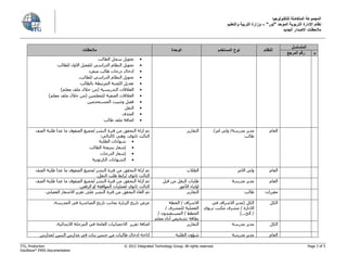 ‫للتكنولوجيا‬ ‫المتكاملة‬ ‫المجموعة‬
‫الموحد‬ ‫التربوية‬ ‫اإلدارة‬ ‫نظام‬"‫نور‬"–‫والتعليم‬ ‫التربية‬ ‫وزارة‬
‫الجديد‬ ‫االصدار‬ ‫مالحظات‬
ITG, Production © 2012 Integrated Technology Group. All rights reserved. Page 3 of 5
EduWave®
EMIS Documentation
‫المتسلسل‬
‫النظام‬‫المستخدم‬ ‫نوع‬‫الوحدة‬‫مالحظات‬
‫م‬‫المرجع‬ ‫رقم‬
‫الطالب‬ ‫سجل‬ ‫تحويل‬
‫للطالب‬ ‫االول‬ ‫للفصل‬ ‫الدراسي‬ ‫النظام‬ ‫تحويل‬
‫منفرد‬ ‫طالب‬ ‫درجات‬ ‫ادخال‬
.‫للطالب‬ ‫الدراسي‬ ‫النظام‬ ‫تحويل‬
‫بالطالب‬ ‫المرتبطة‬ ‫اللجنة‬ ‫تعديل‬
)‫معلم‬ ‫ملف‬ ‫خالل‬ ‫(من‬ ‫التدريسية‬ ‫العالقات‬
)‫معلم‬ ‫ملف‬ ‫خالل‬ ‫(من‬ ‫للمعلمين‬ ‫الصفية‬ ‫العالقات‬
‫المستخدمين‬ ‫وتثبيت‬ ‫فصل‬
‫النقل‬
‫الحذف‬
‫طالب‬ ‫ملف‬ ‫اضافة‬
‫العام‬‫مدرسة‬ ‫مدير‬/‫امر‬ ‫ولي‬/
‫طالب‬
‫التقارير‬‫الصف‬ ‫طلبة‬ ‫عدا‬ ‫ما‬ ‫الصفوف‬ ‫لجميع‬ ‫النشر‬ ‫فترة‬ ‫من‬ ‫التحقق‬ ‫ازلة‬ ‫تم‬
:‫كالتالي‬ ‫وهي‬ ،‫ثانوي‬ ‫الثالث‬
‫الطلبة‬ ‫شهادات‬
‫الطالب‬ ‫بنتيجة‬ ‫إشعار‬
‫الدرجات‬ ‫إشعار‬
‫الكرتونية‬ ‫الشهادات‬
‫العام‬‫االمر‬ ‫ولي‬‫الطالب‬‫التحقق‬ ‫ازلة‬ ‫تم‬‫الصف‬ ‫طلبة‬ ‫عدا‬ ‫ما‬ ‫الصفوف‬ ‫لجميع‬ ‫النشر‬ ‫فترة‬ ‫من‬
.‫النقل‬ ‫طلب‬ ‫لرابط‬ ‫ثانوي‬ ‫الثالث‬
‫العام‬‫مدرسة‬ ‫مدير‬‫قبل‬ ‫من‬ ‫النقل‬ ‫طلبات‬
‫األ‬ ‫اولياء‬‫مور‬
‫الصف‬ ‫طلبة‬ ‫عدا‬ ‫ما‬ ‫الصفوف‬ ‫لجميع‬ ‫النشر‬ ‫فترة‬ ‫من‬ ‫التحقق‬ ‫ازلة‬ ‫تم‬
.‫الرفض‬ ‫او‬ ‫الموافقة‬ ‫لعمليات‬ ‫ثانوي‬ ‫الثالث‬
‫مقررات‬‫طالب‬‫التقارير‬‫تم‬‫الفصلي‬ ‫االشعار‬ ‫تقرير‬ ‫على‬ ‫النشر‬ ‫فترة‬ ‫من‬ ‫التحقق‬ ‫الغاء‬
‫الكل‬‫في‬ ‫االشراف‬ ‫(مدير‬ ‫الكل‬
‫تربوي‬ ‫مكتب‬ ‫مشرف‬ / ‫االدارة‬
)...‫الخ‬ /
‫الخطة‬ / ‫االشراف‬
/ ‫للمشرف‬ ‫الفصلية‬
/ ‫المستفيدون‬ / ‫الخطط‬
‫معلم‬ ‫أداء‬ ‫تشخيص‬ ‫بطاقة‬
.‫المدرسة‬ ‫في‬ ‫المباشرة‬ ‫تاريخ‬ ‫بجانب‬ ‫الزيارة‬ ‫تاريخ‬ ‫عرض‬
‫الكل‬‫مدرسة‬ ‫مدير‬‫التقارير‬‫تقرير‬ ‫اضافة‬.‫االبتدائية‬ ‫المرحلة‬ ‫في‬ ‫العامة‬ ‫االحصائيات‬
‫العام‬‫مدرسة‬ ‫مدير‬‫الطلبة‬ ‫شؤون‬‫لمدارس‬ ‫البنين‬ ‫مدارس‬ ‫في‬ ‫بنات‬ ‫جنس‬ ‫من‬ ‫طالبات‬ ‫ادخال‬ ‫اتاحة‬
 
