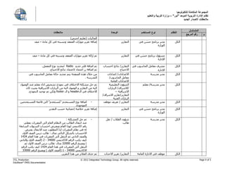 ‫للتكنولوجيا‬ ‫المتكاملة‬ ‫المجموعة‬
‫الموحد‬ ‫التربوية‬ ‫اإلدارة‬ ‫نظام‬"‫نور‬"–‫والتعليم‬ ‫التربية‬ ‫وزارة‬
‫الجديد‬ ‫االصدار‬ ‫مالحظات‬
ITG, Production © 2012 Integrated Technology Group. All rights reserved. Page 4 of 5
EduWave®
EMIS Documentation
‫المتسلسل‬
‫النظام‬‫المستخدم‬ ‫نوع‬‫الوحدة‬‫مالحظات‬
‫م‬‫المرجع‬ ‫رقم‬
)‫اجنبي‬ ‫(تعليم‬ ‫الجاليات‬
‫الكل‬‫في‬ ‫ن‬ َ‫حس‬ ‫برنامج‬ ‫مدير‬
‫الوزارة‬
‫التقارير‬‫الضعف‬ ‫مهارات‬ ‫تقرير‬ ‫إضافة‬‫مادة‬ ‫كل‬ ‫في‬ ‫ونسبته‬–‫صف‬
‫الكل‬‫في‬ ‫ن‬ َ‫حس‬ ‫برنامج‬ ‫مسؤول‬
‫اإلدارة‬
‫التقارير‬‫تقرير‬ ‫إزالة‬ ‫تم‬‫مادة‬ ‫كل‬ ‫في‬ ‫ونسبته‬ ‫الضعف‬ ‫مهارات‬–‫صف‬
‫الكل‬‫في‬ ‫الحاسوب‬ ‫معامل‬ ‫مشرف‬
‫االدارة‬
‫احتساب‬ ‫نتائج‬ /‫التقارير‬
‫االحتياج‬
‫جديد‬ ‫فلتر‬ ‫اضافة‬ ‫تم‬Radio.‫المعمل‬ ‫نوع‬ ‫لتحديد‬
‫اعتماد‬ ‫زر‬ ‫اضافة‬ ‫تم‬.‫االحتياج‬ ‫نتائج‬ ‫العتماد‬
‫الكل‬‫مدرسة‬ ‫مدير‬‫اعدادات‬ /‫االعدادات‬
/‫الحاسوب‬ ‫معامل‬
‫العامة‬ ‫االعدادات‬
‫في‬ ‫الحاسوب‬ ‫معامل‬ ‫حالة‬ ‫تحديد‬ ‫يتم‬ ‫الصفحة‬ ‫هذه‬ ‫خالل‬ ‫من‬
‫المدرسة‬.
‫الكل‬‫مدرسة‬ ‫مدير‬/‫معلم‬‫التعليمية‬ ‫الشؤون‬
/‫االشراف‬/‫الزيارات‬
‫االشرافية‬--
‫التقارير‬/‫االشراف‬ ‫تقارير‬/
‫الفنية‬ ‫الزيارات‬
‫االختالف‬ ‫مشكلة‬ ‫حل‬ ‫تم‬‫الوصول‬ ‫عند‬ ‫معلم‬ ‫اداء‬ ‫تشخيص‬ ‫نموذج‬ ‫في‬
‫كان‬ ‫بحيث‬ ‫االشرافية‬ ‫الزيارات‬ ‫من‬ ‫اليه‬ ‫الوصول‬ ‫و‬ ‫التقارير‬ ‫من‬ ‫اليه‬
‫ال‬ ‫في‬ ‫االختالف‬header‫ال‬ ‫و‬footer.‫النموذج‬ ‫توحيد‬ ‫تم‬ ‫ولكن‬
‫الكل‬‫مدرسة‬ ‫مدير‬‫موظف‬ ‫تعريف‬ / ‫التقارير‬-‫المستخدم‬ ‫نوع‬ ‫اضافة‬‫المستخدمين‬ ‫قائمة‬ ‫الى‬ "‫َخدم‬‫ت‬‫س‬ُ‫م‬"
.‫الموجودة‬
‫الكل‬‫في‬ ‫ن‬ َ‫حس‬ ‫برنامج‬ ‫مدير‬
‫الوزارة‬
‫التقارير‬‫التقدير‬ ‫حسب‬ ‫إحصائية‬ ‫خالصة‬ ‫تقرير‬ ‫إضافة‬
‫الكل‬‫مدرسة‬ ‫مدير‬‫نقل‬ / ‫الطالب‬ ‫شؤون‬
‫طالب‬
-: ‫المشكلة‬ ‫حل‬ ‫تم‬
‫يعطي‬ ‫المقررات‬ ‫الى‬ ‫العام‬ ‫النظام‬ ‫من‬ ‫الطالب‬ ‫انتقال‬ ‫عند‬
‫لهذا‬ ‫اكاديمي‬ ‫رقم‬‫السابقة‬ ‫السنوات‬ ‫احتساب‬ ‫ويفترض‬ ‫العام‬
‫يفترض‬ ‫االنتقال‬ ‫عند‬ ‫المطلوب‬ ‫لذا‬ ‫المقررات‬ ‫نظام‬ ‫في‬ ‫له‬
‫االول‬ ‫الصف‬ ‫درس‬ ‫طالب‬ : ‫مثال‬ ‫التالي‬ ‫بالشكل‬ ‫االحتساب‬
‫العام‬ ‫هذا‬ ‫في‬ ‫المقررات‬ ‫الى‬ ‫النتقل‬ ‫ثم‬ ‫الثاني‬ ‫والصف‬4141
‫االكاديمي‬ ‫الرقم‬ ‫يكتب‬ ‫كيف‬41333-2‫والثاني‬ ‫االول‬ ‫(الصف‬
‫ال‬ ‫ويصبح‬ )‫رقم‬42333‫ثم‬ ‫االول‬ ‫الصف‬ ‫درس‬ ‫:طالب‬ ‫مثال‬
‫العام‬ ‫هذا‬ ‫في‬ ‫المقررات‬ ‫الى‬ ‫النتقل‬4141‫الرقم‬ ‫يكتب‬ ‫كيف‬
‫االكاديمي‬41333-4‫الرقم‬ ‫ويصبح‬ ) ‫االول‬ ‫(الصف‬44333
‫الكل‬‫العامة‬ ‫االدارة‬ ‫في‬ ‫موظف‬‫االحداث‬ ‫تقرير‬ /‫التقارير‬.‫التقرير‬ ‫هذا‬ ‫من‬ ‫الفالتر‬ ‫حذف‬ ‫تم‬
 