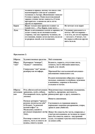 человеке и правде, потому что после этих
высокопарных слов он не «уважает
человека» в Актере. (Вспоминают монолог
Сатина о правде. Один подготовленный
заранее ученик читает наизусть.) Сатин
претерпелся к жизни на дне и легче
других ее переносит
Барон Видит только свое прошлое и живет за
чужой счет… «Ты, Барон, хуже всех»…
Не мечтает и не верит
Лука Видит в ночлежниках плохое и хорошее, но
делает ставку на их положительные
стороны, так как хорошему человека, по
его мнению, можно легко научить (если он
из разряда людей, а не человеков).
Соединяет реальность и
мечты: «Во что веришь –
то и есть, во что не веришь
– того нет». Считает, что
без веры в себя или других
жить нельзя.
Приложение 2:
Образы Художественные средства Моё отношение
Образ
“дна”
В ремарках “пещера”,
“подвал” - синонимы.
Социальное “дно” жизни -
развёрнутая метафора.
Бедность, сырость, отсутствие света,
темнота, место обитания животных,
зверей, а не людей.
Мрачный быт костылевской ночлежки -
воплощение социального зла.
В одном помещении собрались старые и
молодые, одинокие и семейные, мужчины
и женщины, здоровые и больные,
голодные и сытые.
Образы
ночлежни
ков
Речь обитателей ночлежки:
хрюкаешь, козёл, собака.
Разговорный стиль, грубая
лексика.
Одежда: ремарка “треплет
руками лохмотья на себе”
(о Клеще), “в женской
ватной кофте” (о
Медведеве), какой-то
рухлядью покрывает актёр
Анну.
Разговор о совести: зачем
совесть, честь и совесть не
нужны, совесть нужна
Межличностные отношения: неуважение,
грубость, презрение, жестокость,
равнодушие друг к другу, ненависть.
Нищета ужасающая.
Скученность и страшная нищета
порождают взаимное раздражение, ссоры,
драки и даже убийство.
Живут без совести, без чести, смирились с
участью ночлежника, но человек не может
жить без совести, совесть - внутренний
судья, это важное чувство ответственности
за самого себя.
 