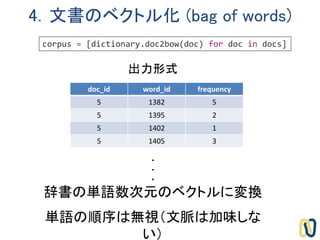 4．文書のベクトル化 (bag of words)
corpus = [dictionary.doc2bow(doc) for doc in docs]
出力形式
・
・
・
doc_id word_id frequency
5 1382 5
5 1395 2
5 1402 1
5 1405 3
辞書の単語数次元のベクトルに変換
単語の順序は無視（文脈は加味しな
い）
 