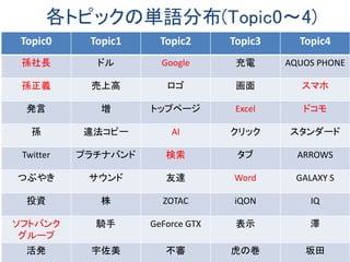 Topic0 Topic1 Topic2 Topic3 Topic4
孫社長 ドル Google 充電 AQUOS PHONE
孫正義 売上高 ロゴ 画面 スマホ
発言 増 トップページ Excel ドコモ
孫 違法コピー AI クリック スタンダード
Twitter プラチナバンド 検索 タブ ARROWS
つぶやき サウンド 友達 Word GALAXY S
投資 株 ZOTAC iQON IQ
ソフトバンク
グループ
騎手 GeForce GTX 表示 澤
活発 宇佐美 不審 虎の巻 坂田
各トピックの単語分布(Topic0〜4)
 