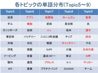Topic5 Topic6 Topic7 Topic8 Topic9
投資 アプリ 格闘技 ホームラン 監督
ダル 機能 武田 長谷部 氏
ガッツポーズ 技術 K-1 坂本 選手
筆記体 バッテリー ニコニコ町会議 チップ 試合
井端 対応 戦国 キャッチャー やる
浮気 搭載 SUPP 川島 日本代表
ドーピング 容量 違法コピー 修正 W杯
複利 通信 プロレス K−1 サッカー
XPS 募集 プラチナバンド ZALMAN チーム
各トピックの単語分布(Topic5〜9)
 