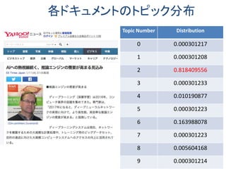 各ドキュメントのトピック分布
Topic Number Distribution
0 0.000301217
1 0.000301208
2 0.818409556
3 0.000301233
4 0.010190877
5 0.000301223
6 0.163988078
7 0.000301223
8 0.005604168
9 0.000301214
 