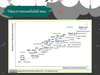 วิวัฒนาการของเทคโนโลยี Web
 