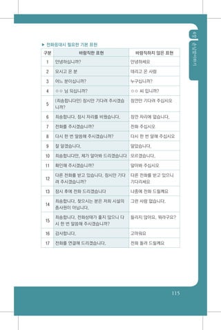 4장손님맞이하기
115
▶ 전화응대시 필요한 기본 표현
구분 바람직한 표현 바람직하지 않은 표현
1 안녕하십니까? 안녕하세요
2 모시고 온 분 데리고 온 사람
3 어느 분이십니까? 누구십니까?
4 ○○ 님 되십니까? ○○ 씨 입니까?
5
(죄송합니다만) 잠시만 기다려 주시겠습
니까?
잠깐만 기다려 주십시오
6 죄송합니다. 잠시 자리를 비웠습니다. 잠깐 자리에 없습니다.
7 전화를 주시겠습니까? 전화 주십시오
8 다시 한 번 말씀해 주시겠습니까? 다시 한 번 말해 주십시오
9 잘 알겠습니다. 알았습니다.
10 죄송합니다만, 제가 알아봐 드리겠습니다 모르겠습니다.
11 확인해 주시겠습니까? 알아봐 주십시오
12
다른 전화를 받고 있습니다. 잠시만 기다
려 주시겠습니까?
다른 전화를 받고 있으니
기다리세요
13 잠시 후에 전화 드리겠습니다 나중에 전화 드릴께요
14
죄송합니다. 찾으시는 분은 저희 시설의
종사원이 아닙니다.
그런 사람 없습니다.
15
죄송합니다. 전화상태가 좋지 않으니 다
시 한 번 말씀해 주시겠습니까?
들리지 않아요. 뭐라구요?
16 감사합니다. 고마워요
17 전화를 연결해 드리겠습니다. 전화 돌려 드릴께요
 