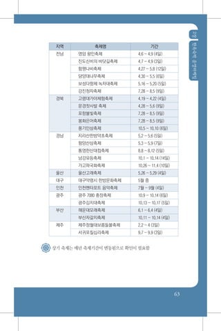 2장한옥숙박운영마케팅
63
지역 축제명 기간
전남 영암 왕인축제 4.6 ~ 4.9 (4일)
진도신비의 바닷길축제 4.7 ~ 4.9 (3일)
함평나비축제 4.27 ~ 5.8 (12일)
담양대나무축제 4.30 ~ 5.5 (6일)
보성다향제 녹차대축제 5.16 ~ 5.20 (5일)
강진청자축제 7.28 ~ 8.5 (9일)
경북 고령대가야체험축제 4.19 ~ 4.22 (4일)
문경찻사발 축제 4.28 ~ 5.6 (9일)
포항불빛축제 7.28 ~ 8.5 (9일)
봉화은어축제 7.28 ~ 8.5 (9일)
풍기인삼축제 10.5 ~ 10.10 (6일)
경남 지리산한방약초축제 5.2 ~ 5.6 (5일)
함양산삼축제 5.3 ~ 5.9 (7일)
통영한산대첩축제 8.8 ~ 8.12 (5일)
남강유등축제 10.1 ~ 10.14 (14일)
가고파국화축제 10.26 ~ 11.4 (10일)
울산 울산고래축제 5.26 ~ 5.29 (4일)
대구 대구약령시 한방문화축제 5월 중
인천 인천펜타포트 음악축제 7월 ~ 9월 (4일)
광주 광주 7080 충장축제 10.9 ~ 10.14 (6일)
광주김치대축제 10.13 ~ 10.17 (5일)
부산 해운대모래축제 6.1 ~ 6.4 (4일)
부산자갈치축제 10.11 ~ 10.14 (4일)
제주 제주정월대보름들불축제 2.2 ~ 4 (3일)
서귀포칠십리축제 9.7 ~ 9.9 (3일)
상기 축제는 매년 축제기간이 변동됨으로 확인이 필요함
 