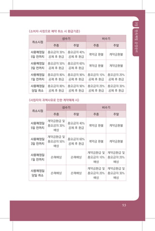 3장한옥체험운영관리
93
<소비자 사정으로 예약 취소 시 환급기준>
취소시점
성수기 비수기
주중 주말 주중 주말
사용예정일
5일 전까지
총요금의 30%
공제 후 환급
총요금의 40%
공제 후 환급
계약금 환불 계약금환불
사용예정일
3일 전까지
총요금의 50%
공제 후 환급
총요금의 60%
공제 후 환급
계약금 환불 계약금환불
사용예정일
1일 전까지
총요금의 80%
공제 후 환급
총요금의 90%
공제 후 환급
총요금의 10%
공제 후 환급
총요금의 20%
공제 후 환급
사용예정일
당일 취소
총요금의 80%
공제 후 환급
총요금의 90%
공제 후 환급
총요금의 20%
공제 후 환급
총요금의 30%
공제 후 환급
<사업자의 귀책사유로 인한 계약해제 시>
취소시점
성수기 비수기
주중 주말 주중 주말
사용예정일
5일 전까지
계약금환급 및
총요금의 30%
배상
총요금의 40%
공제 후 환급
계약금 환불 계약금환불
사용예정일
3일 전까지
계약금환급 및
총요금의 50%
배상
총요금의 60%
공제 후 환급
계약금 환불 계약금환불
사용예정일
1일 전까지
손해배상 손해배상
계약금환급 및
총요금의 10%
배상
계약금환급 및
총요금의 20%
배상
사용예정일
당일 취소
손해배상 손해배상
계약금환급 및
총요금의 20%
배상
계약금환급 및
총요금의 30%
배상
 
