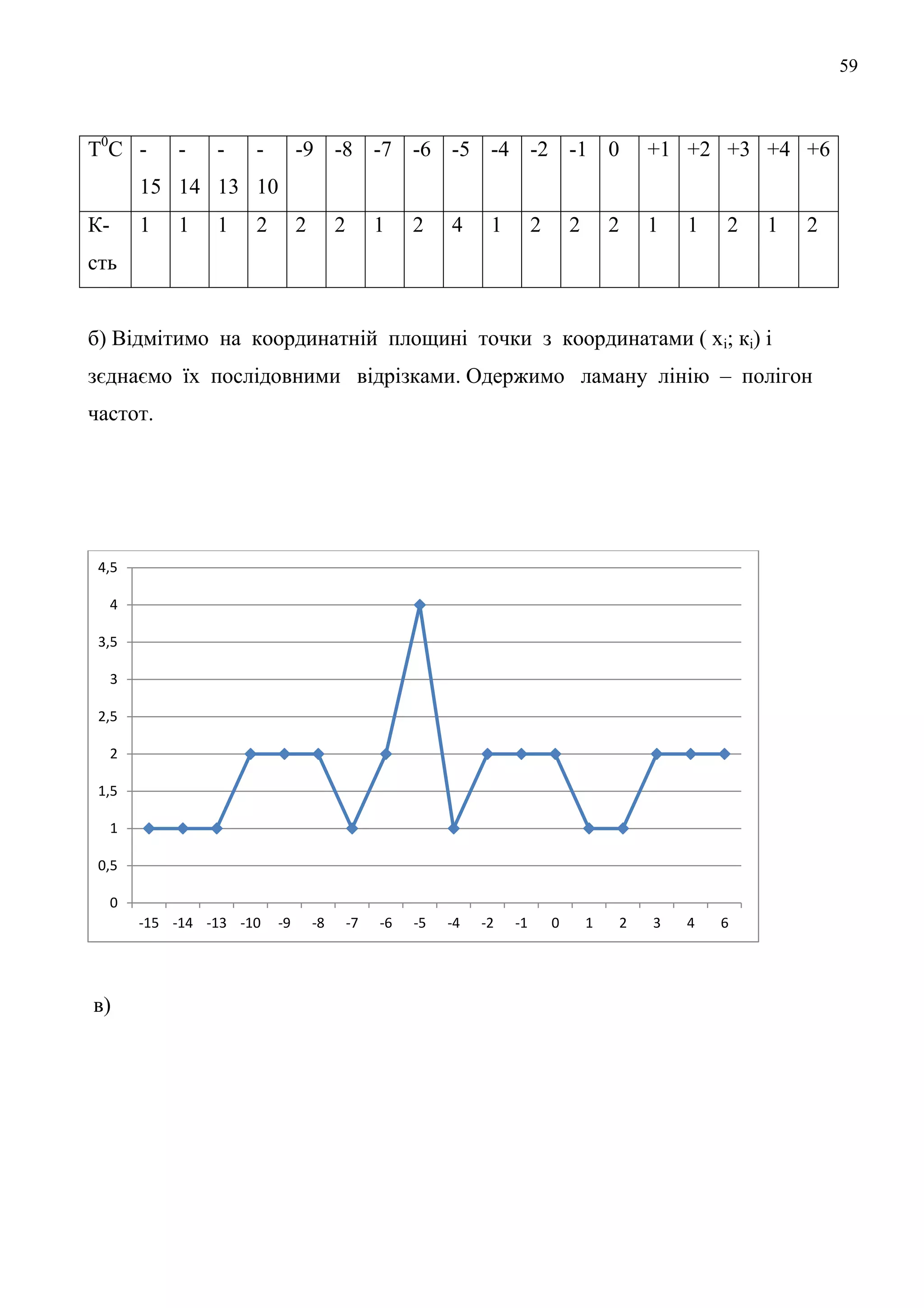 59
Т0
С -
15
-
14
-
13
-
10
-9 -8 -7 -6 -5 -4 -2 -1 0 +1 +2 +3 +4 +6
К-
сть
1 1 1 2 2 2 1 2 4 1 2 2 2 1 1 2 1 2
б) Відмітимо на координатній площині точки з координатами ( хі; кі) і
зєднаємо їх послідовними відрізками. Одержимо ламану лінію – полігон
частот.
в)
0
0,5
1
1,5
2
2,5
3
3,5
4
4,5
-15 -14 -13 -10 -9 -8 -7 -6 -5 -4 -2 -1 0 1 2 3 4 6
 