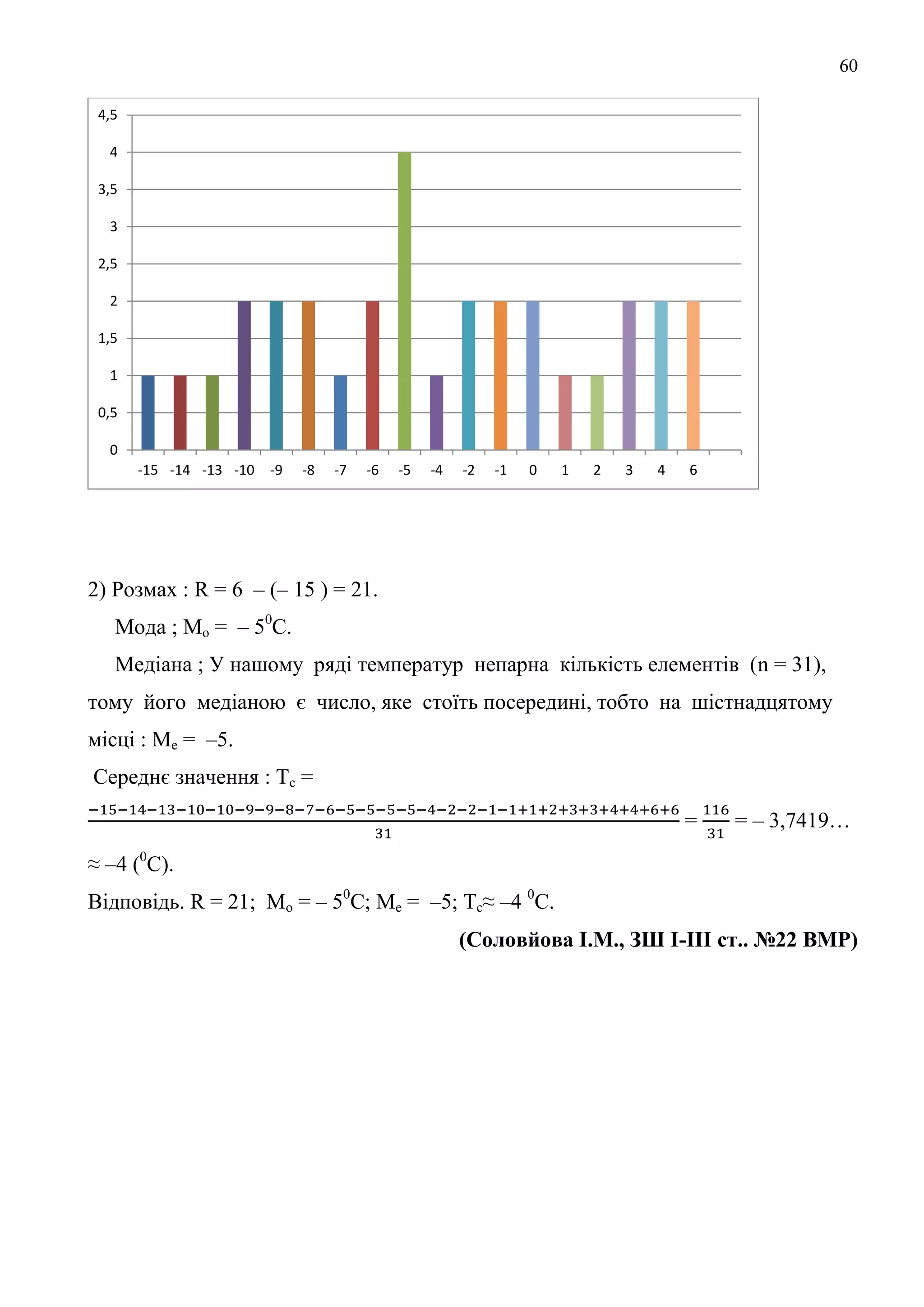 60
2) Розмах : R = 6 – (– 15 ) = 21.
Мода ; Мо = – 50
С.
Медіана ; У нашому ряді температур непарна кількість елементів (n = 31),
тому його медіаною є число, яке стоїть посередині, тобто на шістнадцятому
місці : Ме = –5.
Середнє значення : Тс =
= = – 3,7419…
≈ –4 (0
С).
Відповідь. R = 21; Мо = – 50
С; Ме = –5; Тс≈ –4 0
С.
(Соловйова І.М., ЗШ І-ІІІ ст.. №22 ВМР)
0
0,5
1
1,5
2
2,5
3
3,5
4
4,5
-15 -14 -13 -10 -9 -8 -7 -6 -5 -4 -2 -1 0 1 2 3 4 6
 