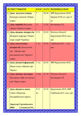 № ЗМІСТ РОБОТИ КЛАС ДАТА ВІДПОВІДАЛЬНІ
1 День веселого олівця.
Конкурс плакатів «Чорне
море»
1 10.10 ЗВР-Бурлаченко М.П.
Цуркан О.М. кл. кер. 8
кл
2 День виробів.Виставка
«Краса Чорного моря»
11 13.10 Котовенко О.І.
3 День цікавих відкриттів
Відкрита кафедра «Чорне
море скарб України»
5-11 18.10 Вчитель біології
Бурлаченко М.П.-пед.-
орг
4 День екологічних
відкриттів. Екологічна
гра «Цікаво про
рослинний світ Чорного
моря»
2 кл 19.10 Сербінова Н.С..- пед.. –
орг..
5 День цікавої інформації.
Жива газета «Цікаво про
Чорне»
3 кл 20.10 ЗВР-Бурлаченко М.П.
6 День цікавих вікторин.
Вікторина «Що ми знаємо
про Чорне море».
1-4кл 21.10 Вчитель біології-
Котовенко О.Ї
7 День цікавого свята.
Свято «Перлина
бессарабського краю».
Директор Струмківського
НВК: Сукманська Р.Є.
5-11
кл
14.10 Бурлаченко М.П.-ЗВР
Сербінова Н.С.-пед.-орг.
 