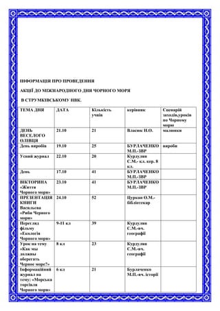 ІНФОРМАЦІЯ ПРО ПРОВЕДЕННЯ
АКЦІЇ ДО МІЖНАРОДНОГО ДНЯ ЧОРНОГО МОРЯ
В СТРУМКІВСЬКОМУ НВК.
ТЕМА ДНЯ ДАТА Кількість
учнів
керівник Сценарій
заходів,уроків
по Чорному
морю
ДЕНЬ
ВЕСЕЛОГО
ОЛІВЦЯ
21.10 21 Власюк Н.О. малюнки
День виробів 19.10 25 БУРЛАЧЕНКО
М.П.-ЗВР
вироби
Усний журнал 22.10 20 Курдулян
С.М.- кл. кер. 8
кл.
День 17.10 41 БУРЛАЧЕНКО
М.П.-ЗВР
ВІКТОРИНА
«Життя
Чорного моря»
23.10 41 БУРЛАЧЕНКО
М.П.-ЗВР
ПРЕЗЕНТАЦІЯ
КНИГИ
Васильєва
«Риби Черного
моря»
24.10 52 Цуркан О.М.-
бібліотекар
Перегляд
фільму
«Екологія
Чорного моря»
9-11 кл 39 Курдулян
С.М.-вч.
географії
Урок на тему
«Как мы
должны
оберегать
Черное море?»
8 кл 23 Курдулян
С.М.-вч.
географії
Інформаційний
журнал на
тему: «Морська
торгівля
Чорного моря»
6 кл 21 Бурлаченко
М.П.-вч. історії
 